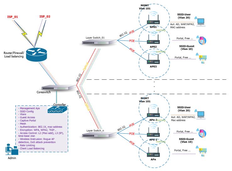 Mô hình mạng không dây  WLAN  wifi cho doanh nghiệp  Sao Thiên Vương  Phân phối thiết bị mạng MikroTik Ubiquiti Unifi
